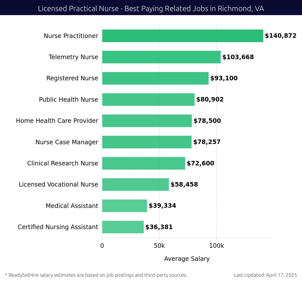 Graph displaying best paying related job salaries for Licensed Practical Nurse jobs near Richmond, VA, highlighting Nurse Practitioner with the highest at $140,872 and Certified Nursing Assistant with the lowest at $36,381.
