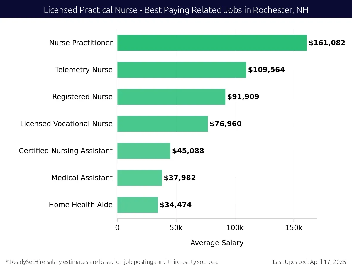 Graph displaying best paying related job salaries for Licensed Practical Nurse jobs near Rochester, NH, highlighting Nurse Practitioner with the highest at $161,082 and Home Health Aide with the lowest at $34,474.