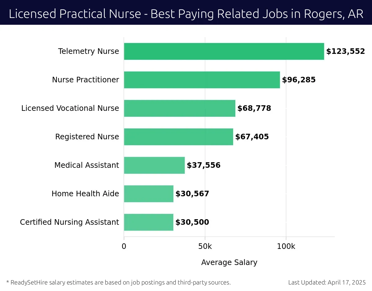 Graph displaying best paying related job salaries for Licensed Practical Nurse jobs near Rogers, AR, highlighting Telemetry Nurse with the highest at $123,552 and Certified Nursing Assistant with the lowest at $30,500.