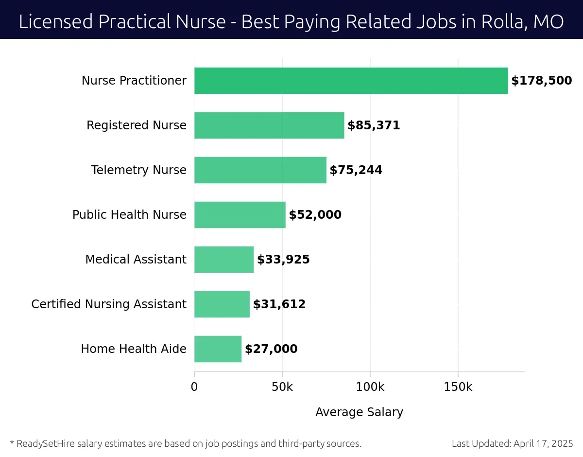 Graph displaying best paying related job salaries for Licensed Practical Nurse jobs near Rolla, MO, highlighting Nurse Practitioner with the highest at $178,500 and Home Health Aide with the lowest at $27,000.