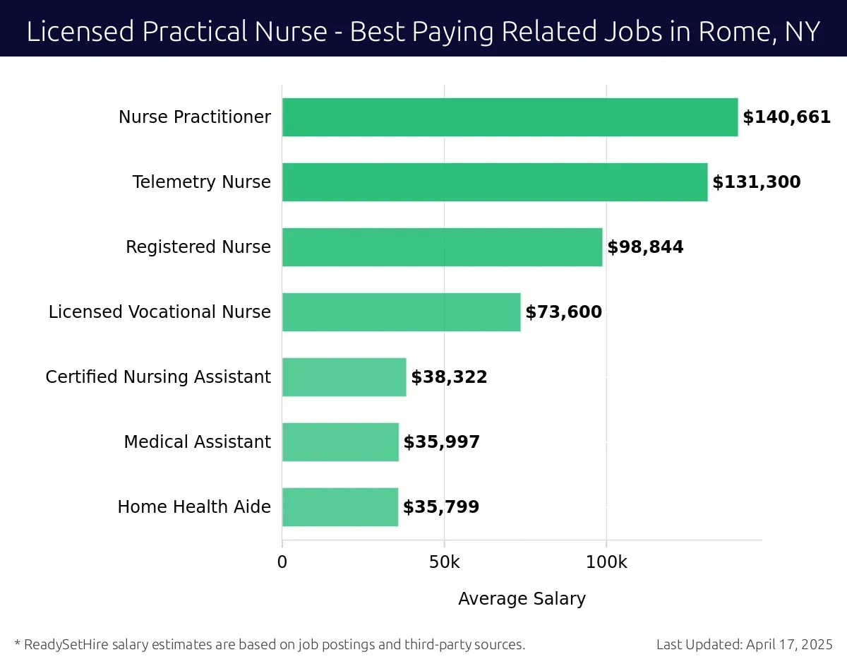 Graph displaying best paying related job salaries for Licensed Practical Nurse jobs near Rome, NY, highlighting Nurse Practitioner with the highest at $140,661 and Home Health Aide with the lowest at $35,799.