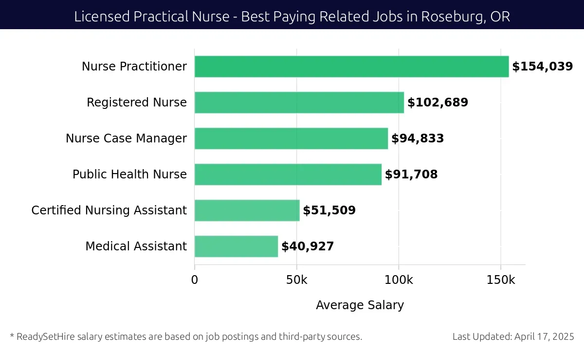 Graph displaying best paying related job salaries for Licensed Practical Nurse jobs near Roseburg, OR, highlighting Nurse Practitioner with the highest at $154,039 and Medical Assistant with the lowest at $40,927.