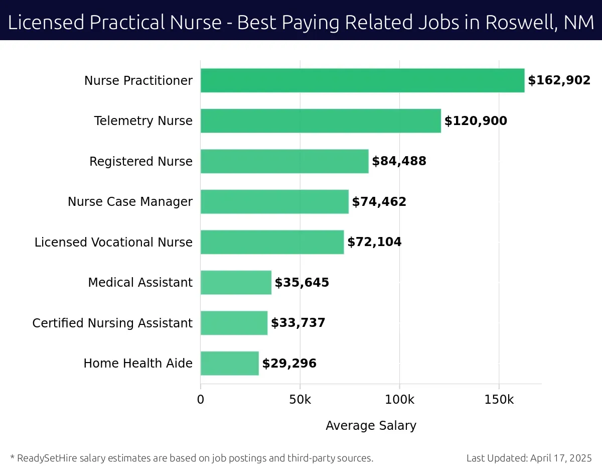 Graph displaying best paying related job salaries for Licensed Practical Nurse jobs near Roswell, NM, highlighting Nurse Practitioner with the highest at $162,902 and Home Health Aide with the lowest at $29,296.