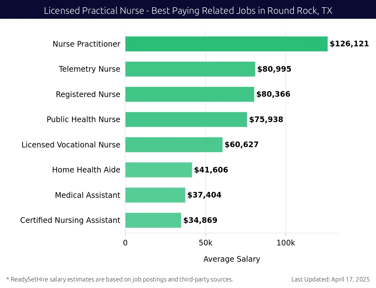 Graph displaying best paying related job salaries for Licensed Practical Nurse jobs near Round Rock, TX, highlighting Nurse Practitioner with the highest at $126,121 and Certified Nursing Assistant with the lowest at $34,869.