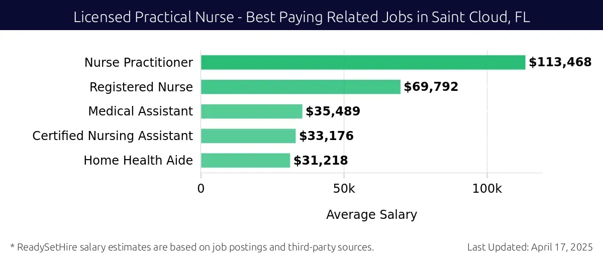Graph displaying best paying related job salaries for Licensed Practical Nurse jobs near Saint Cloud, FL, highlighting Nurse Practitioner with the highest at $113,468 and Home Health Aide with the lowest at $31,218.