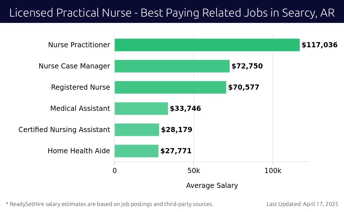 Graph displaying best paying related job salaries for Licensed Practical Nurse jobs near Searcy, AR, highlighting Nurse Practitioner with the highest at $117,036 and Home Health Aide with the lowest at $27,771.