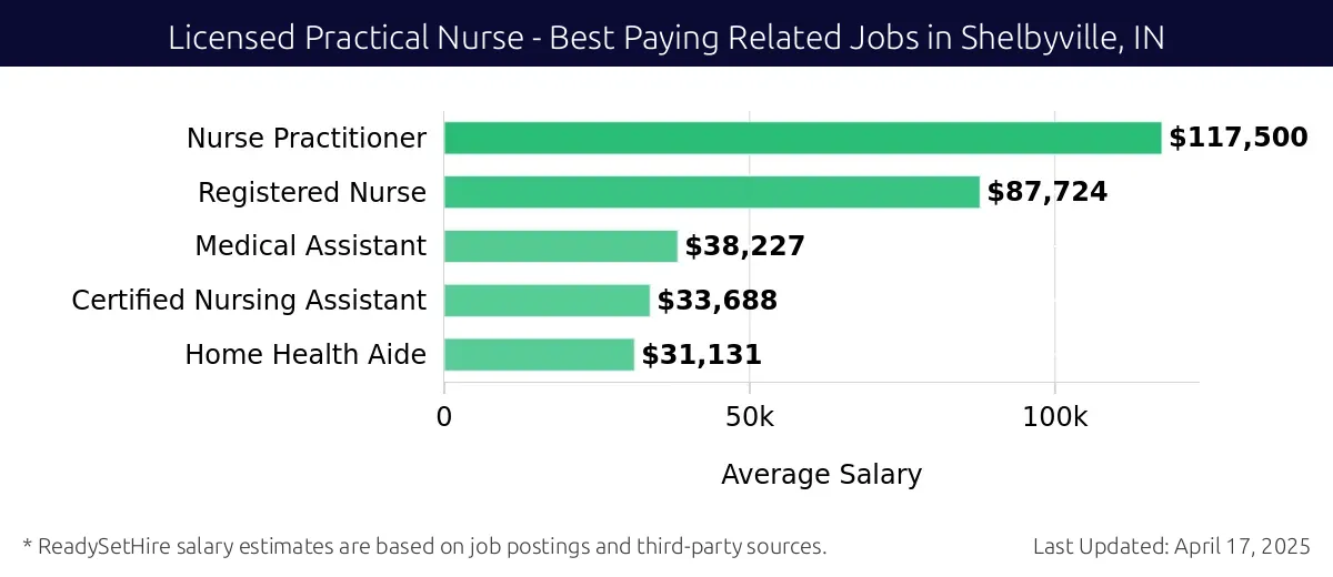Graph displaying best paying related job salaries for Licensed Practical Nurse jobs near Shelbyville, IN, highlighting Nurse Practitioner with the highest at $117,500 and Home Health Aide with the lowest at $31,131.