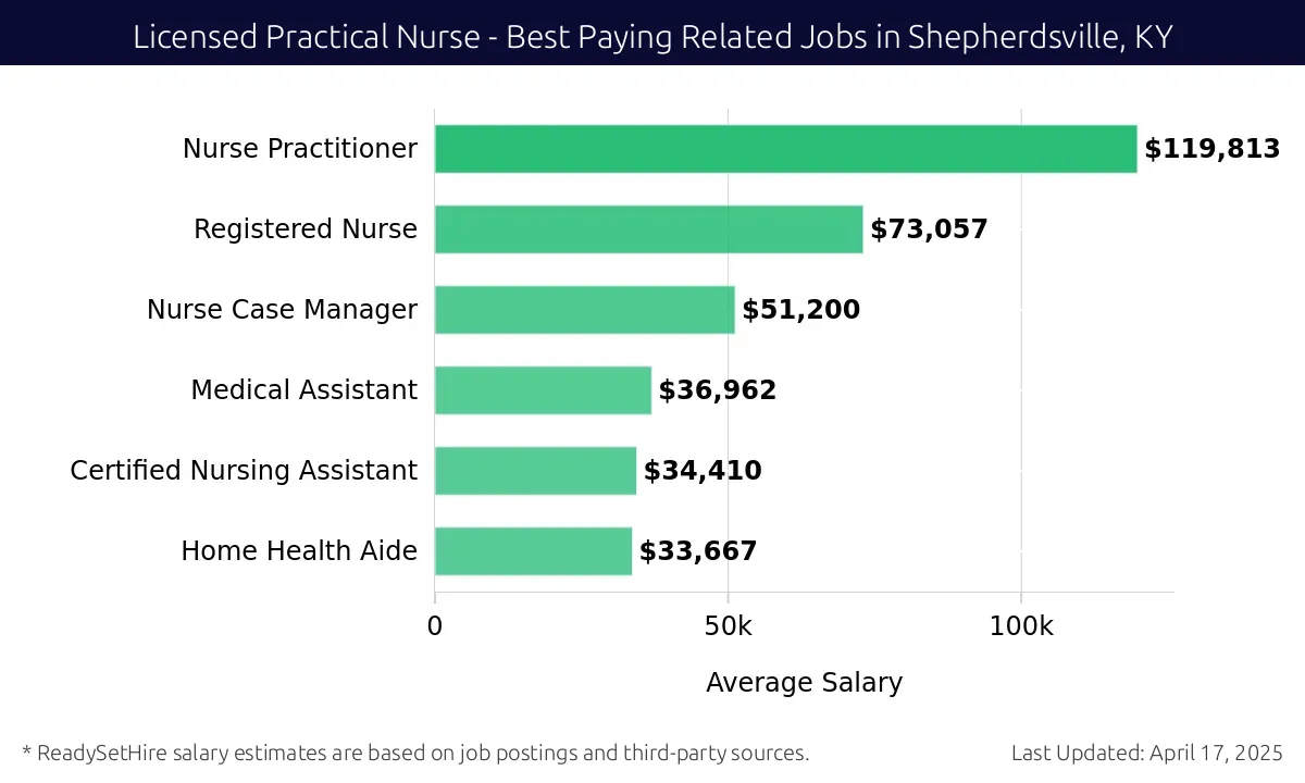 Graph displaying best paying related job salaries for Licensed Practical Nurse jobs near Shepherdsville, KY, highlighting Nurse Practitioner with the highest at $119,813 and Home Health Aide with the lowest at $33,667.