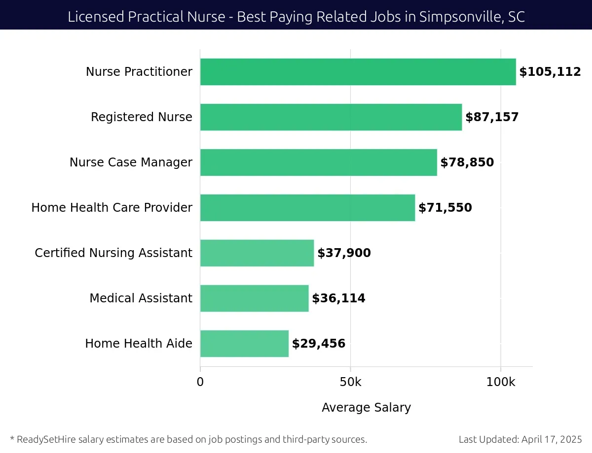 Graph displaying best paying related job salaries for Licensed Practical Nurse jobs near Simpsonville, SC, highlighting Nurse Practitioner with the highest at $105,112 and Home Health Aide with the lowest at $29,456.