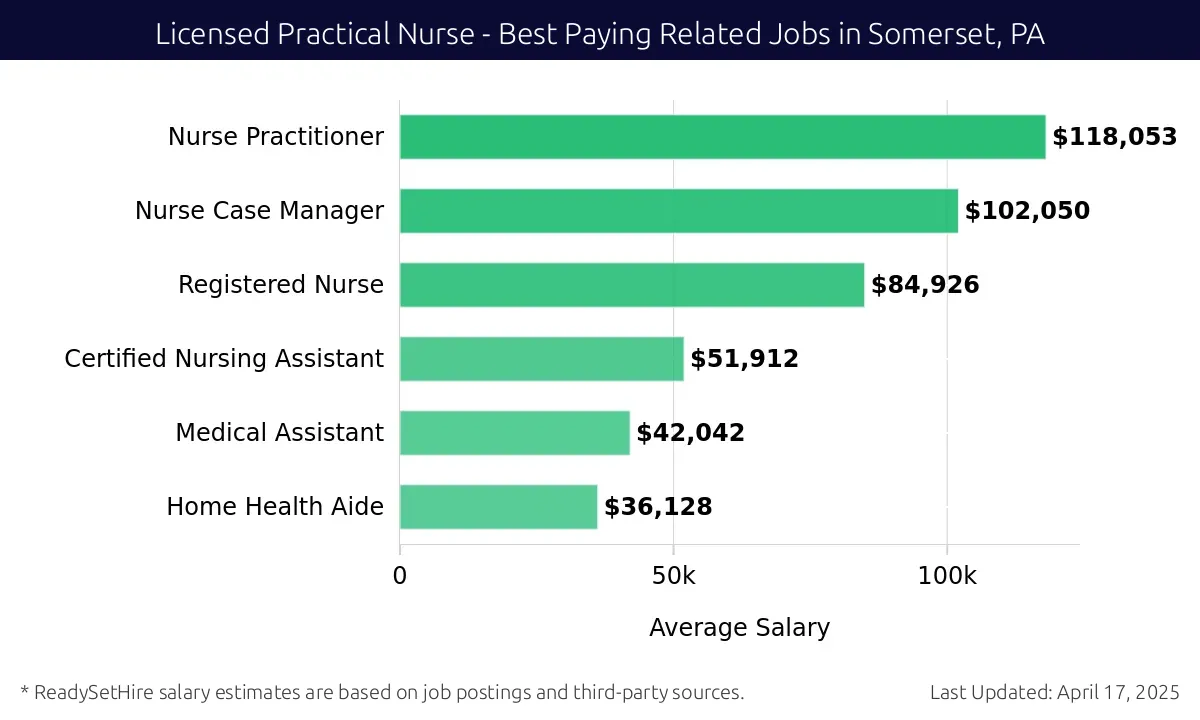 Graph displaying best paying related job salaries for Licensed Practical Nurse jobs near Somerset, PA, highlighting Nurse Practitioner with the highest at $118,053 and Home Health Aide with the lowest at $36,128.