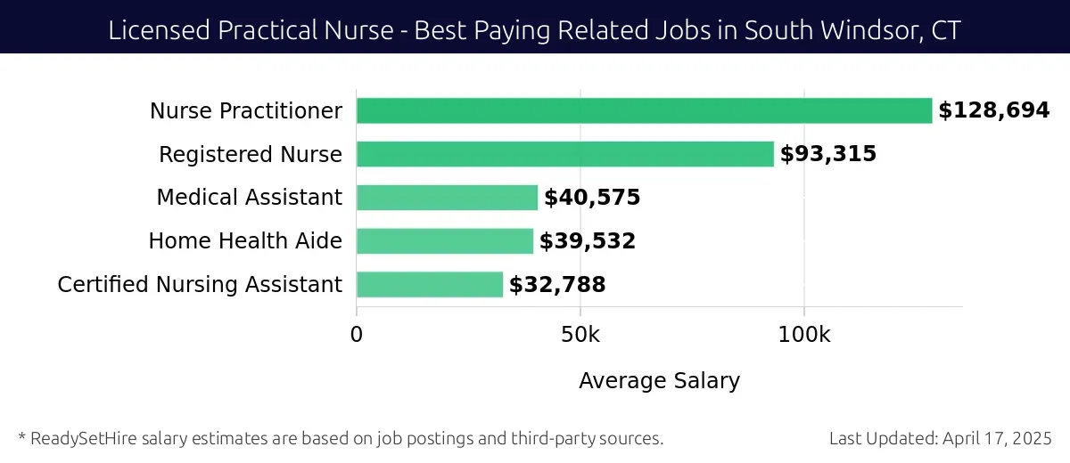 Graph displaying best paying related job salaries for Licensed Practical Nurse jobs near South Windsor, CT, highlighting Nurse Practitioner with the highest at $128,694 and Certified Nursing Assistant with the lowest at $32,788.