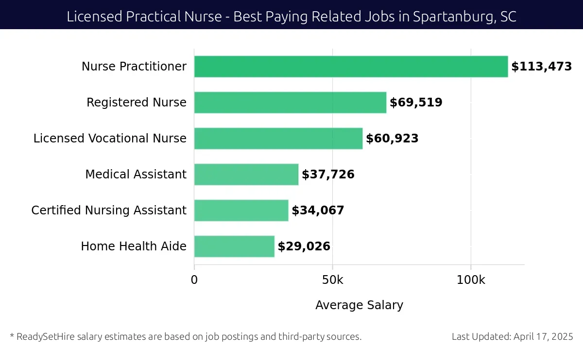 Graph displaying best paying related job salaries for Licensed Practical Nurse jobs near Spartanburg, SC, highlighting Nurse Practitioner with the highest at $113,473 and Home Health Aide with the lowest at $29,026.