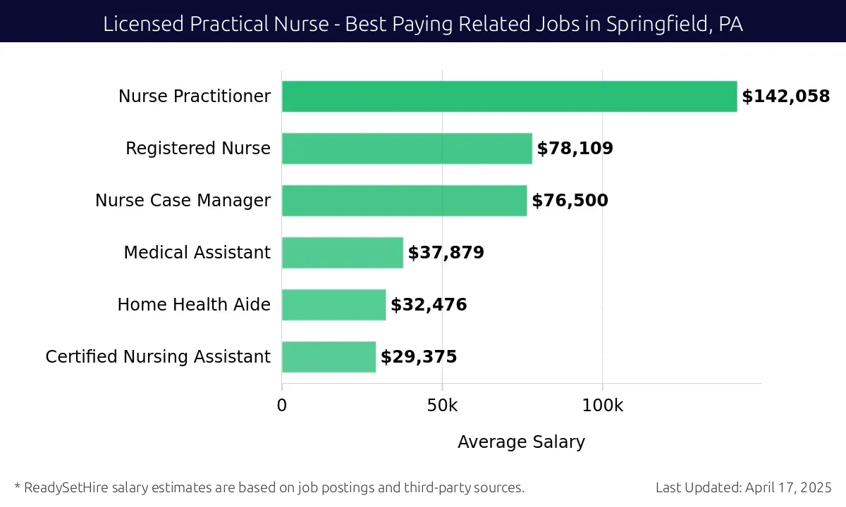 Graph displaying best paying related job salaries for Licensed Practical Nurse jobs near Springfield, PA, highlighting Nurse Practitioner with the highest at $142,058 and Certified Nursing Assistant with the lowest at $29,375.