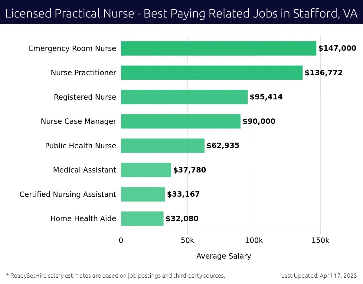 Graph displaying best paying related job salaries for Licensed Practical Nurse jobs near Stafford, VA, highlighting Emergency Room Nurse with the highest at $147,000 and Home Health Aide with the lowest at $32,080.