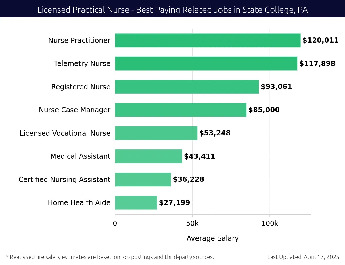 Graph displaying best paying related job salaries for Licensed Practical Nurse jobs near State College, PA, highlighting Nurse Practitioner with the highest at $120,011 and Home Health Aide with the lowest at $27,199.