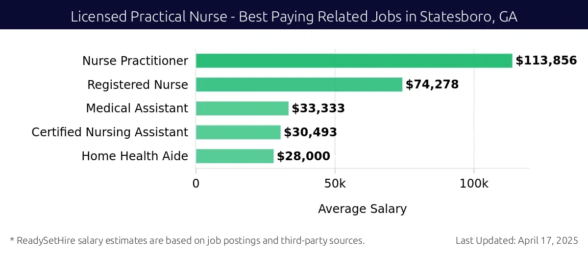 Graph displaying best paying related job salaries for Licensed Practical Nurse jobs near Statesboro, GA, highlighting Nurse Practitioner with the highest at $113,856 and Home Health Aide with the lowest at $28,000.