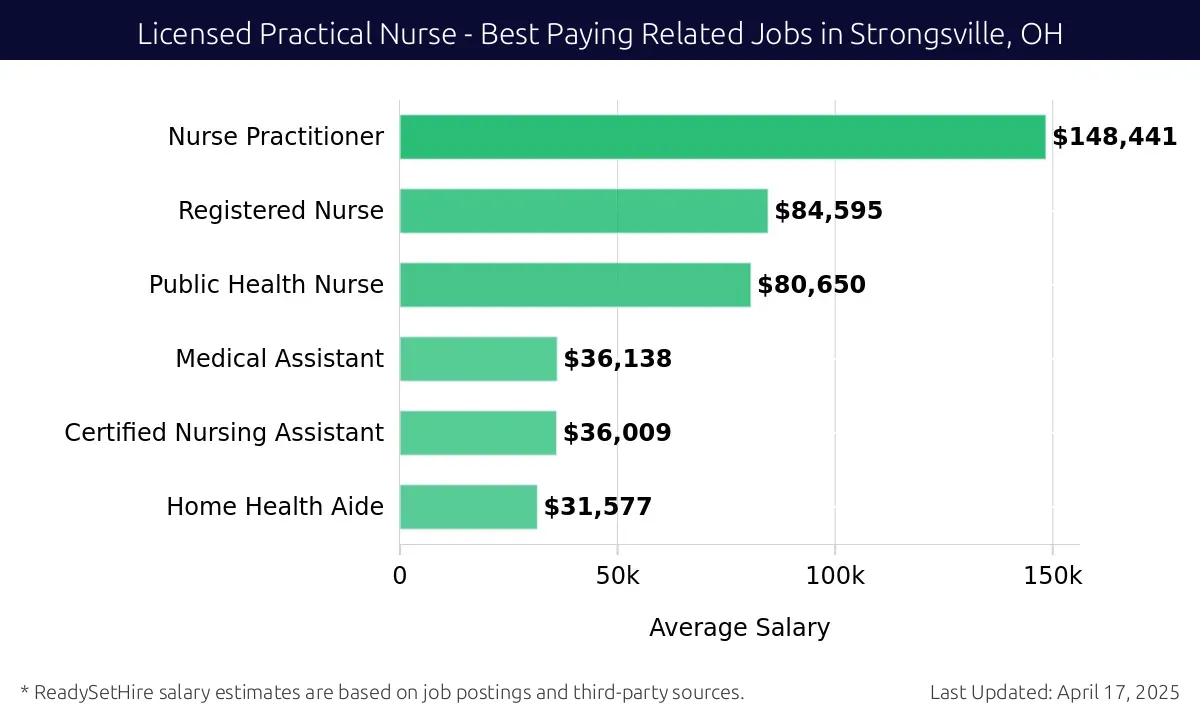 Graph displaying best paying related job salaries for Licensed Practical Nurse jobs near Strongsville, OH, highlighting Nurse Practitioner with the highest at $148,441 and Home Health Aide with the lowest at $31,577.