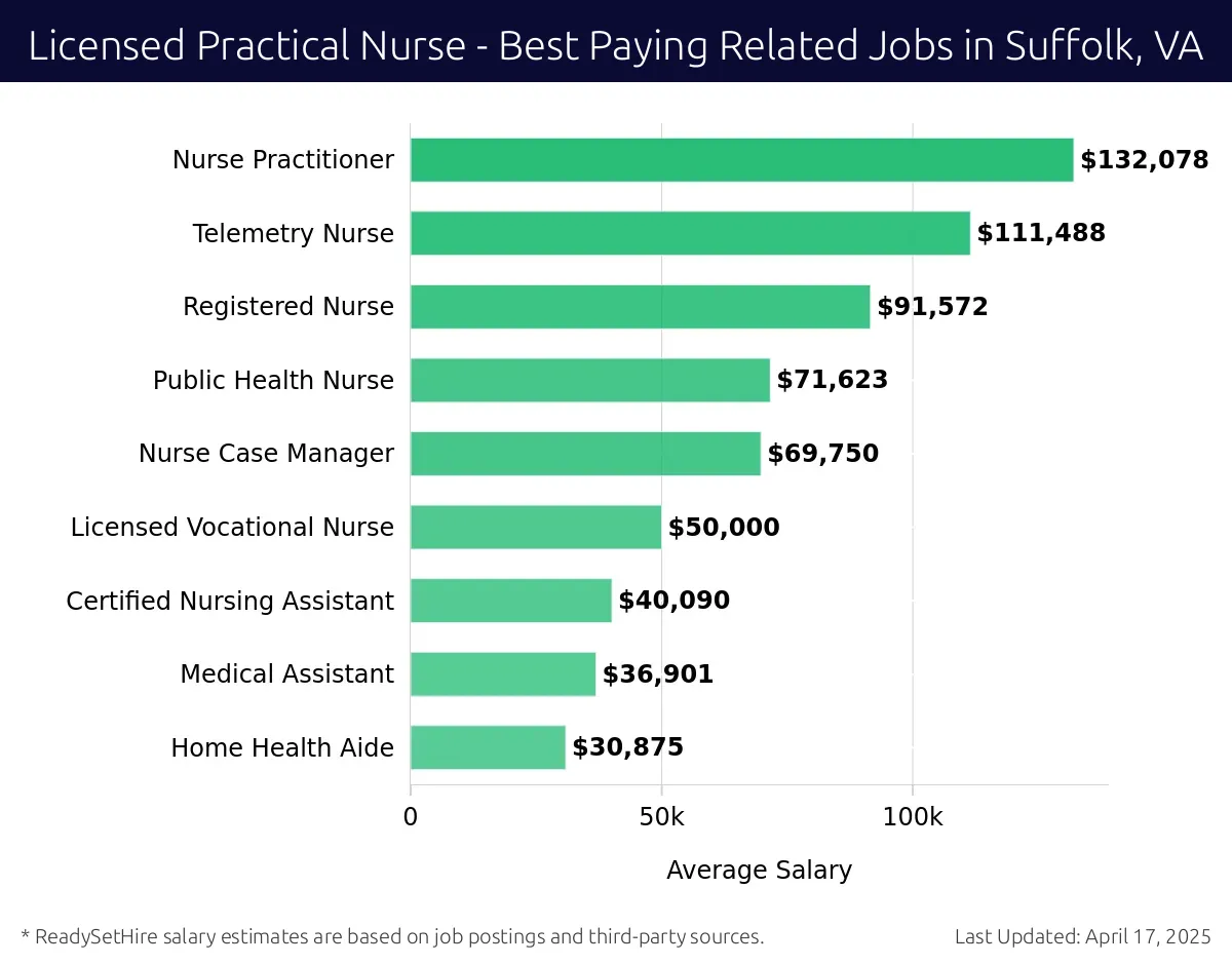 Graph displaying best paying related job salaries for Licensed Practical Nurse jobs near Suffolk, VA, highlighting Nurse Practitioner with the highest at $132,078 and Home Health Aide with the lowest at $30,875.