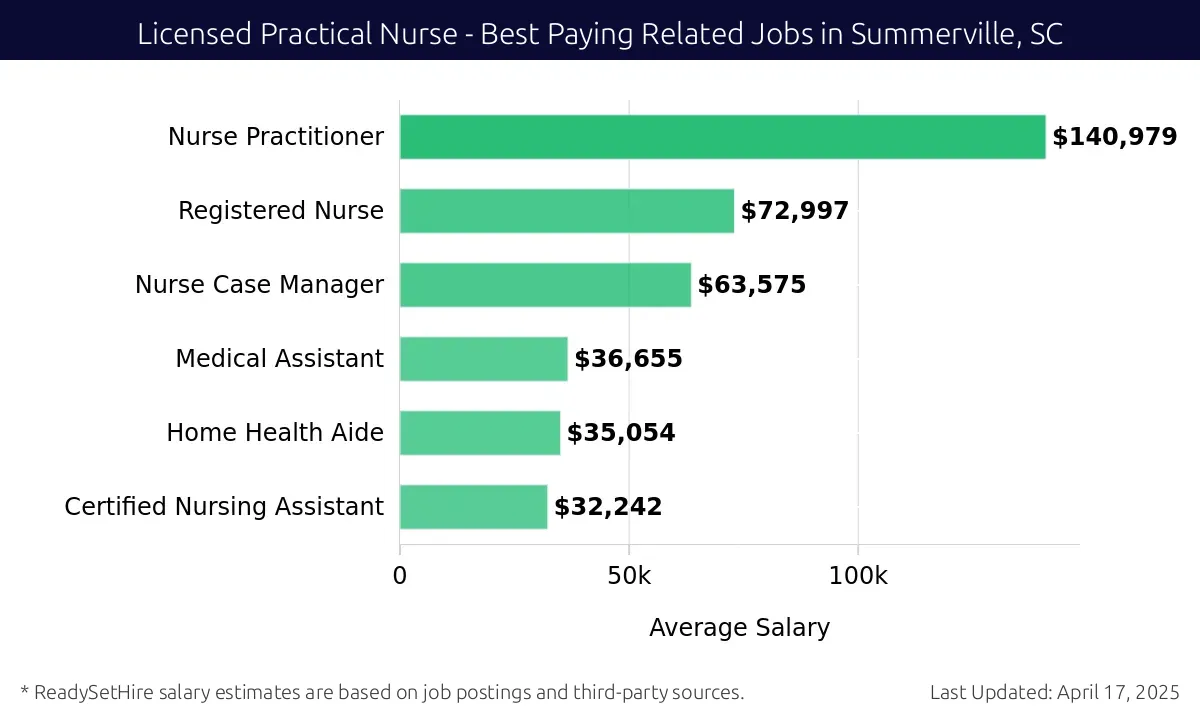 Graph displaying best paying related job salaries for Licensed Practical Nurse jobs near Summerville, SC, highlighting Nurse Practitioner with the highest at $140,979 and Certified Nursing Assistant with the lowest at $32,242.