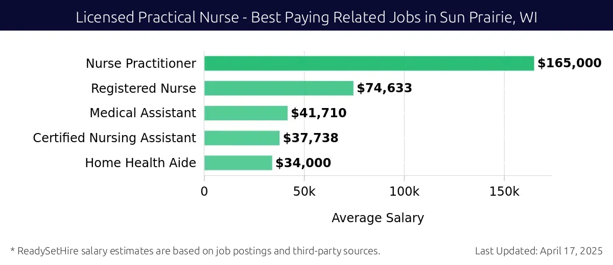 Graph displaying best paying related job salaries for Licensed Practical Nurse jobs near Sun Prairie, WI, highlighting Nurse Practitioner with the highest at $165,000 and Home Health Aide with the lowest at $34,000.