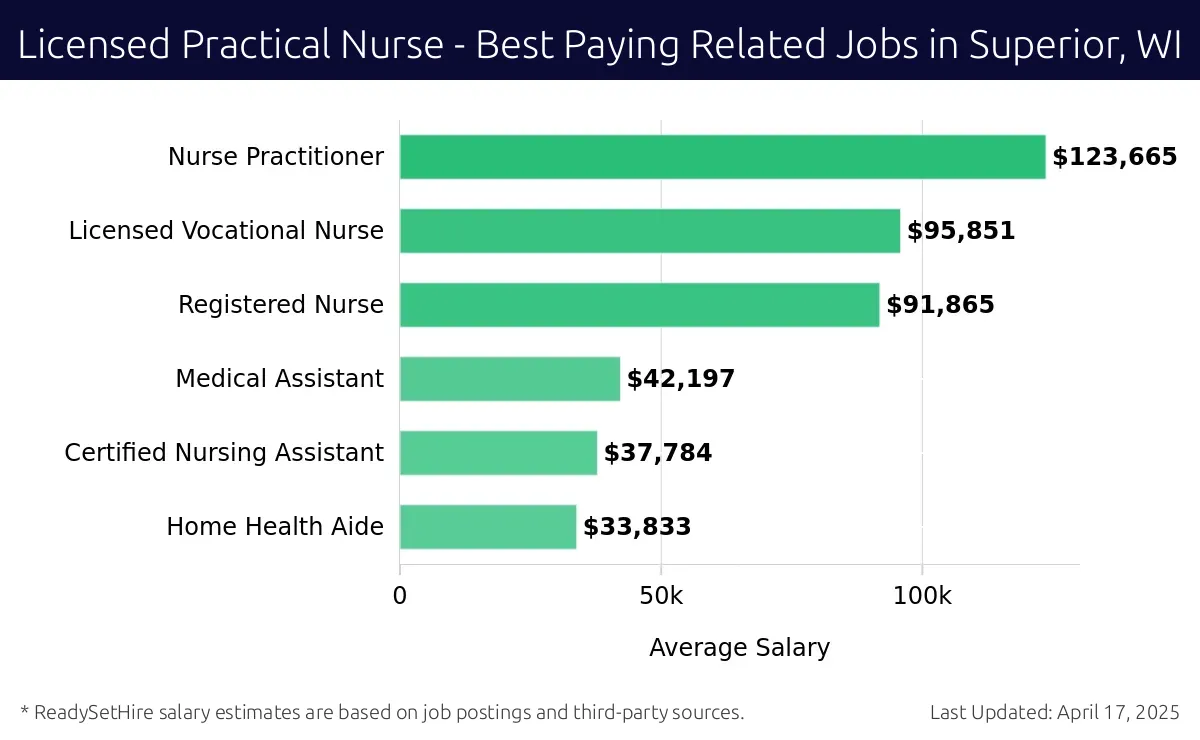 Graph displaying best paying related job salaries for Licensed Practical Nurse jobs near Superior, WI, highlighting Nurse Practitioner with the highest at $123,665 and Home Health Aide with the lowest at $33,833.