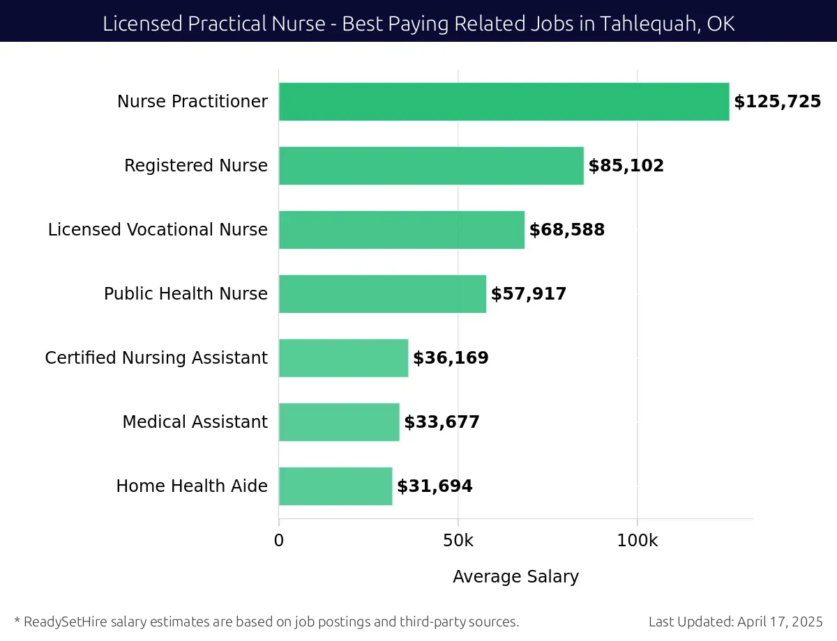 Graph displaying best paying related job salaries for Licensed Practical Nurse jobs near Tahlequah, OK, highlighting Nurse Practitioner with the highest at $125,725 and Home Health Aide with the lowest at $31,694.