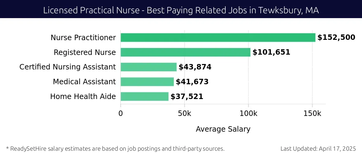 Graph displaying best paying related job salaries for Licensed Practical Nurse jobs near Tewksbury, MA, highlighting Nurse Practitioner with the highest at $152,500 and Home Health Aide with the lowest at $37,521.