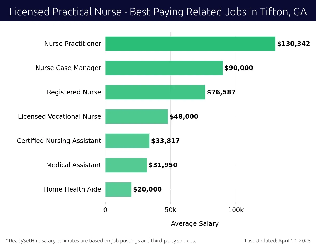 Graph displaying best paying related job salaries for Licensed Practical Nurse jobs near Tifton, GA, highlighting Nurse Practitioner with the highest at $130,342 and Home Health Aide with the lowest at $20,000.
