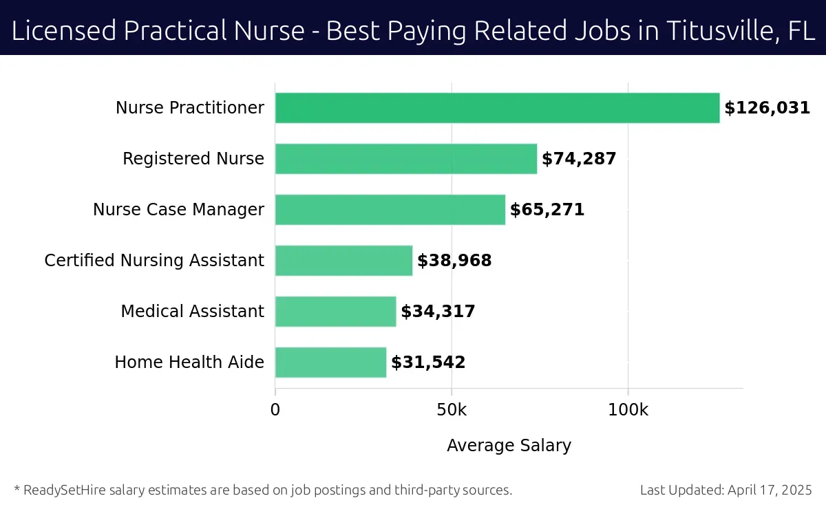 Graph displaying best paying related job salaries for Licensed Practical Nurse jobs near Titusville, FL, highlighting Nurse Practitioner with the highest at $126,031 and Home Health Aide with the lowest at $31,542.