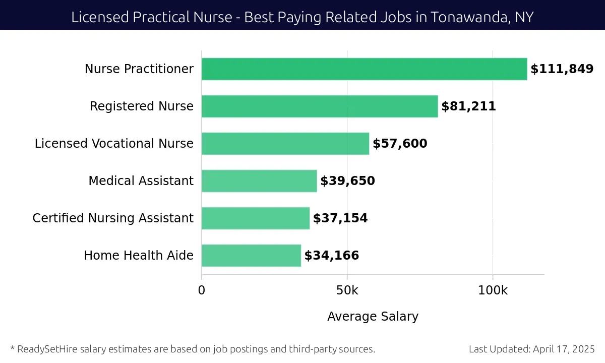 Graph displaying best paying related job salaries for Licensed Practical Nurse jobs near Tonawanda, NY, highlighting Nurse Practitioner with the highest at $111,849 and Home Health Aide with the lowest at $34,166.