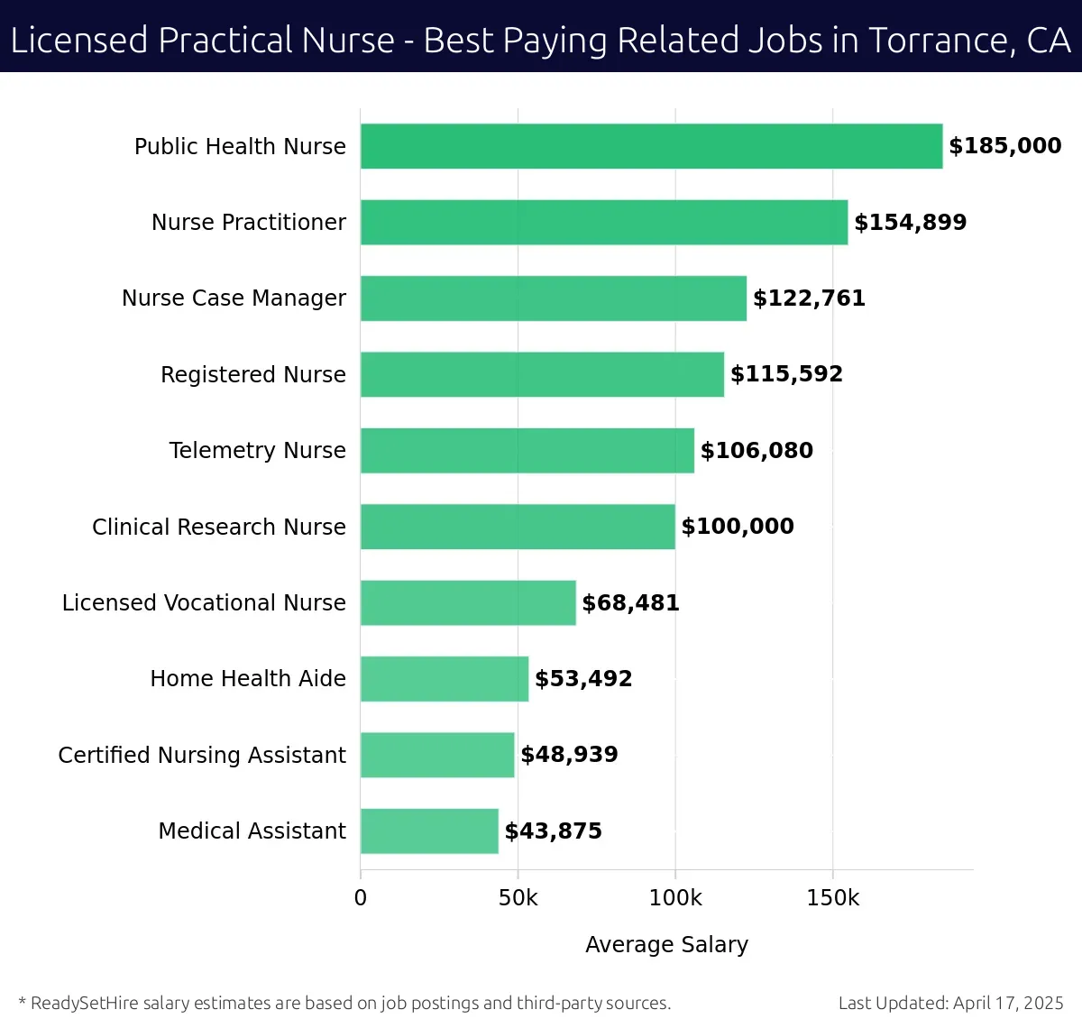 Graph displaying best paying related job salaries for Licensed Practical Nurse jobs near Torrance, CA, highlighting Public Health Nurse with the highest at $185,000 and Medical Assistant with the lowest at $43,875.