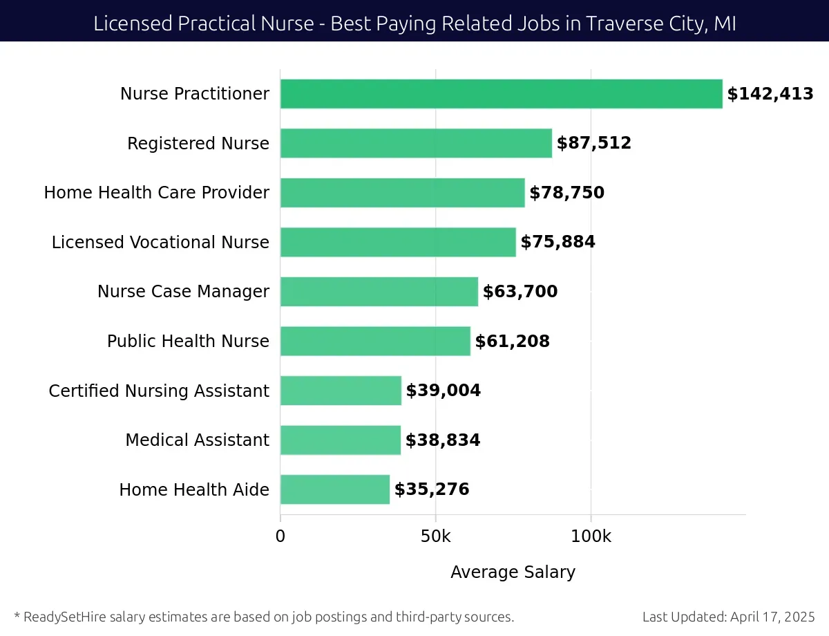 Graph displaying best paying related job salaries for Licensed Practical Nurse jobs near Traverse City, MI, highlighting Nurse Practitioner with the highest at $142,413 and Home Health Aide with the lowest at $35,276.