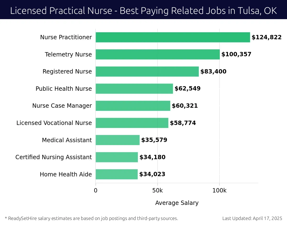 Graph displaying best paying related job salaries for Licensed Practical Nurse jobs near Tulsa, OK, highlighting Nurse Practitioner with the highest at $124,822 and Home Health Aide with the lowest at $34,023.