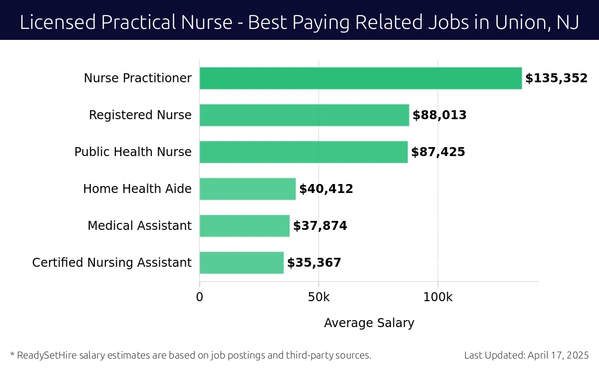Graph displaying best paying related job salaries for Licensed Practical Nurse jobs near Union, NJ, highlighting Nurse Practitioner with the highest at $135,352 and Certified Nursing Assistant with the lowest at $35,367.