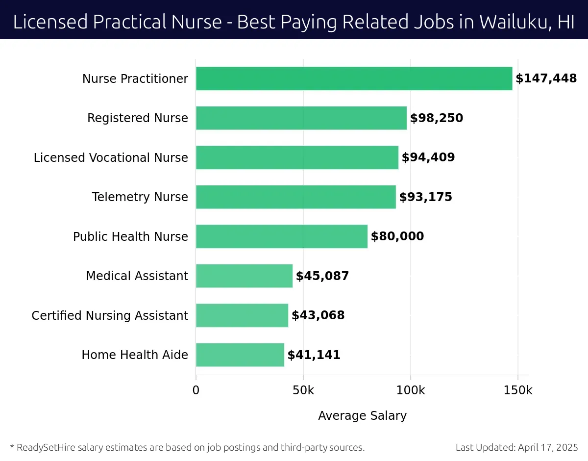 Graph displaying best paying related job salaries for Licensed Practical Nurse jobs near Wailuku, HI, highlighting Nurse Practitioner with the highest at $147,448 and Home Health Aide with the lowest at $41,141.
