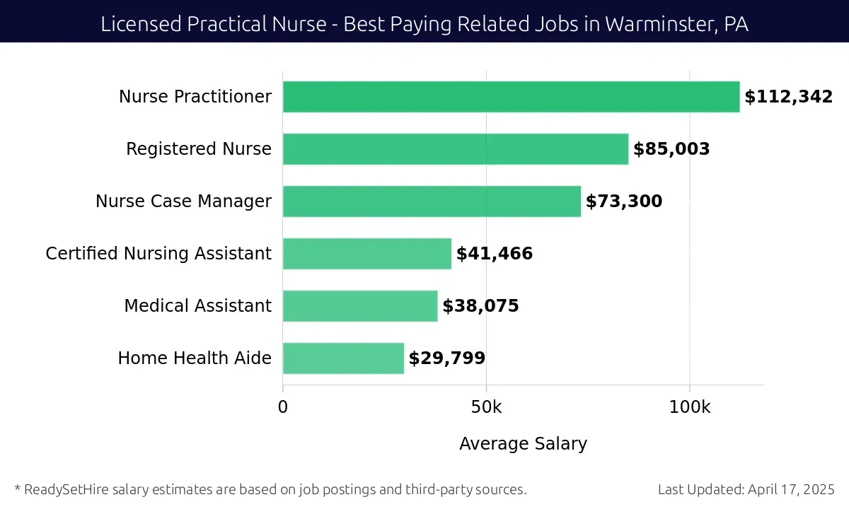 Graph displaying best paying related job salaries for Licensed Practical Nurse jobs near Warminster, PA, highlighting Nurse Practitioner with the highest at $112,342 and Home Health Aide with the lowest at $29,799.
