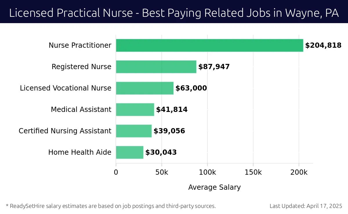 Graph displaying best paying related job salaries for Licensed Practical Nurse jobs near Wayne, PA, highlighting Nurse Practitioner with the highest at $204,818 and Home Health Aide with the lowest at $30,043.
