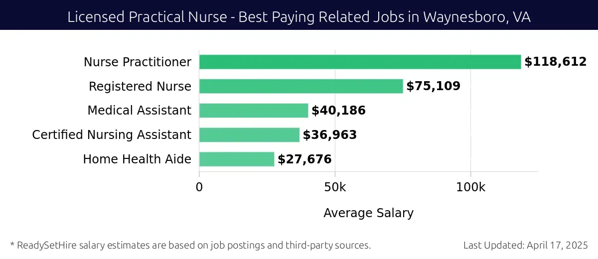 Graph displaying best paying related job salaries for Licensed Practical Nurse jobs near Waynesboro, VA, highlighting Nurse Practitioner with the highest at $118,612 and Home Health Aide with the lowest at $27,676.