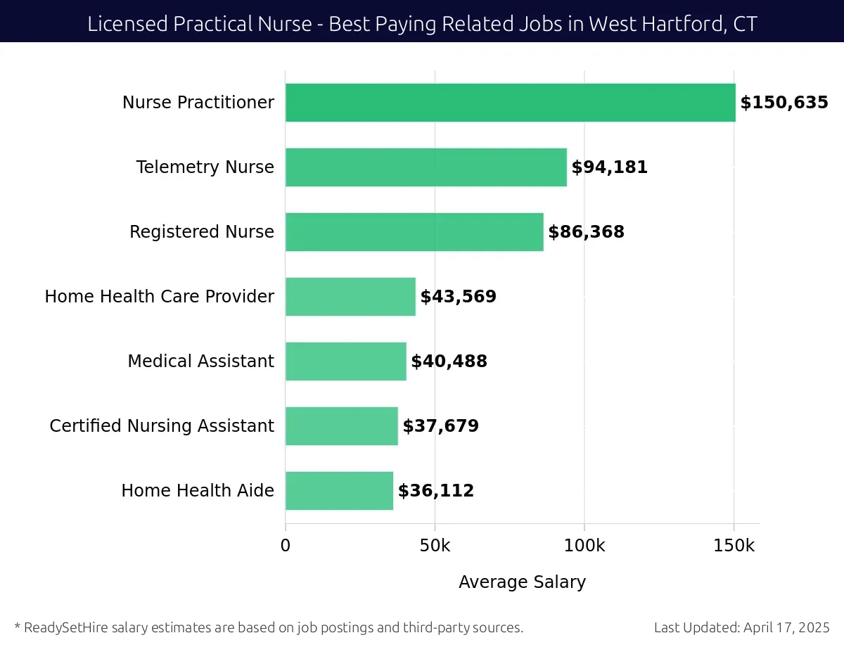 Graph displaying best paying related job salaries for Licensed Practical Nurse jobs near West Hartford, CT, highlighting Nurse Practitioner with the highest at $150,635 and Home Health Aide with the lowest at $36,112.