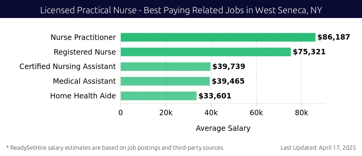 Graph displaying best paying related job salaries for Licensed Practical Nurse jobs near West Seneca, NY, highlighting Nurse Practitioner with the highest at $86,187 and Home Health Aide with the lowest at $33,601.