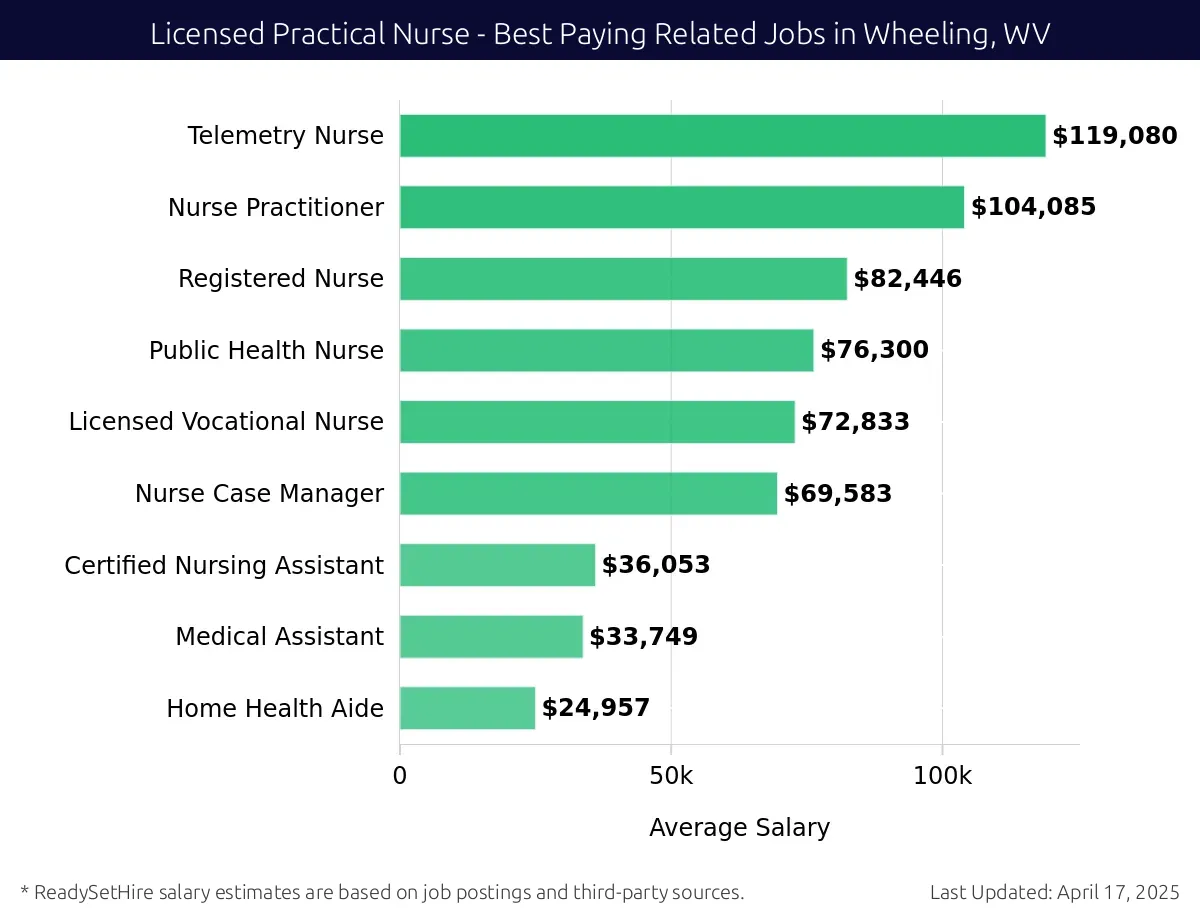 Graph displaying best paying related job salaries for Licensed Practical Nurse jobs near Wheeling, WV, highlighting Telemetry Nurse with the highest at $119,080 and Home Health Aide with the lowest at $24,957.