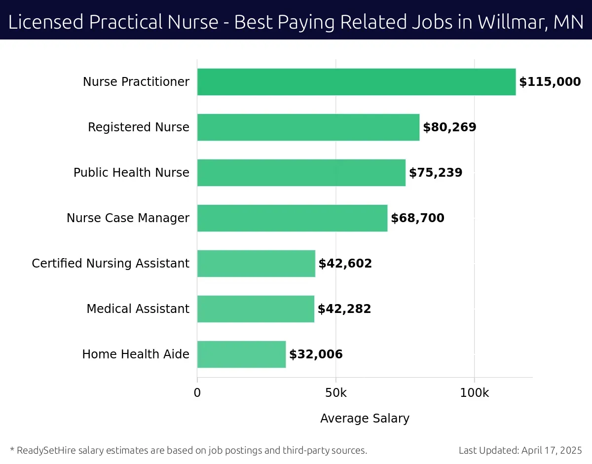 Graph displaying best paying related job salaries for Licensed Practical Nurse jobs near Willmar, MN, highlighting Nurse Practitioner with the highest at $115,000 and Home Health Aide with the lowest at $32,006.