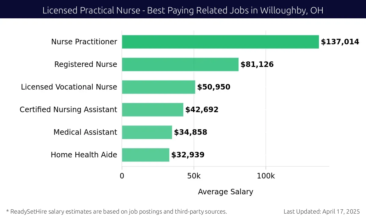 Graph displaying best paying related job salaries for Licensed Practical Nurse jobs near Willoughby, OH, highlighting Nurse Practitioner with the highest at $137,014 and Home Health Aide with the lowest at $32,939.