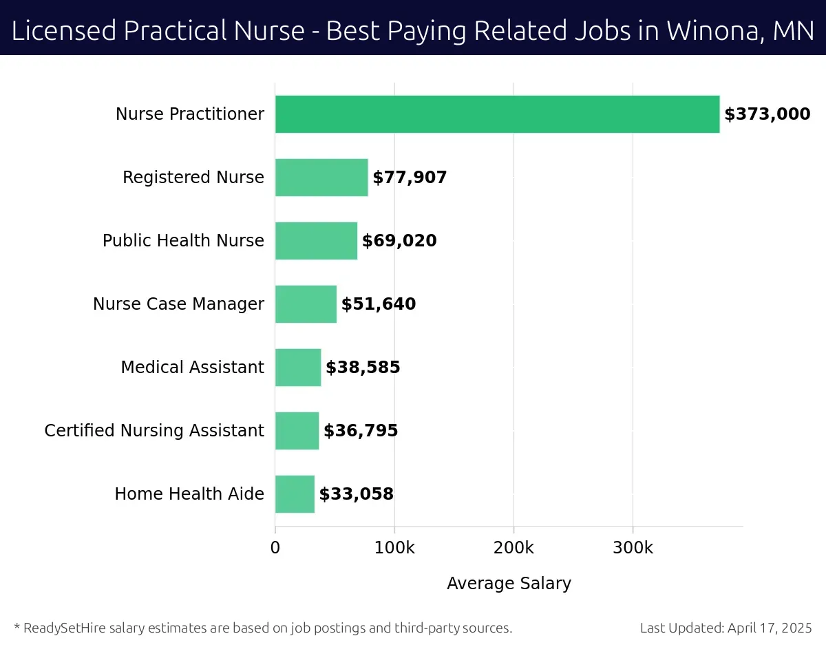 Graph displaying best paying related job salaries for Licensed Practical Nurse jobs near Winona, MN, highlighting Nurse Practitioner with the highest at $373,000 and Home Health Aide with the lowest at $33,058.