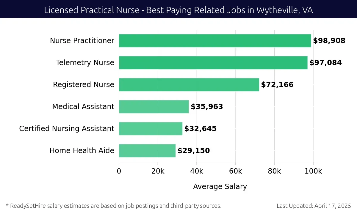 Graph displaying best paying related job salaries for Licensed Practical Nurse jobs near Wytheville, VA, highlighting Nurse Practitioner with the highest at $98,908 and Home Health Aide with the lowest at $29,150.