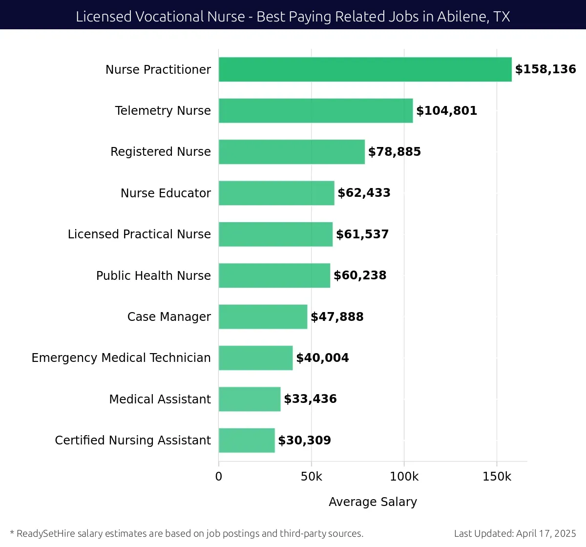 Graph displaying best paying related job salaries for Licensed Vocational Nurse jobs near Abilene, TX, highlighting Nurse Practitioner with the highest at $158,136 and Certified Nursing Assistant with the lowest at $30,309.