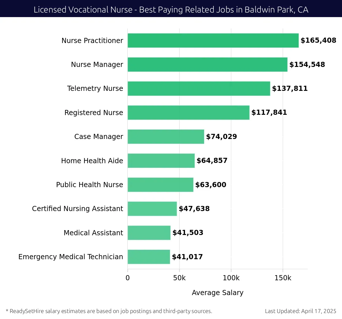 Graph displaying best paying related job salaries for Licensed Vocational Nurse jobs near Baldwin Park, CA, highlighting Nurse Practitioner with the highest at $165,408 and Emergency Medical Technician with the lowest at $41,017.