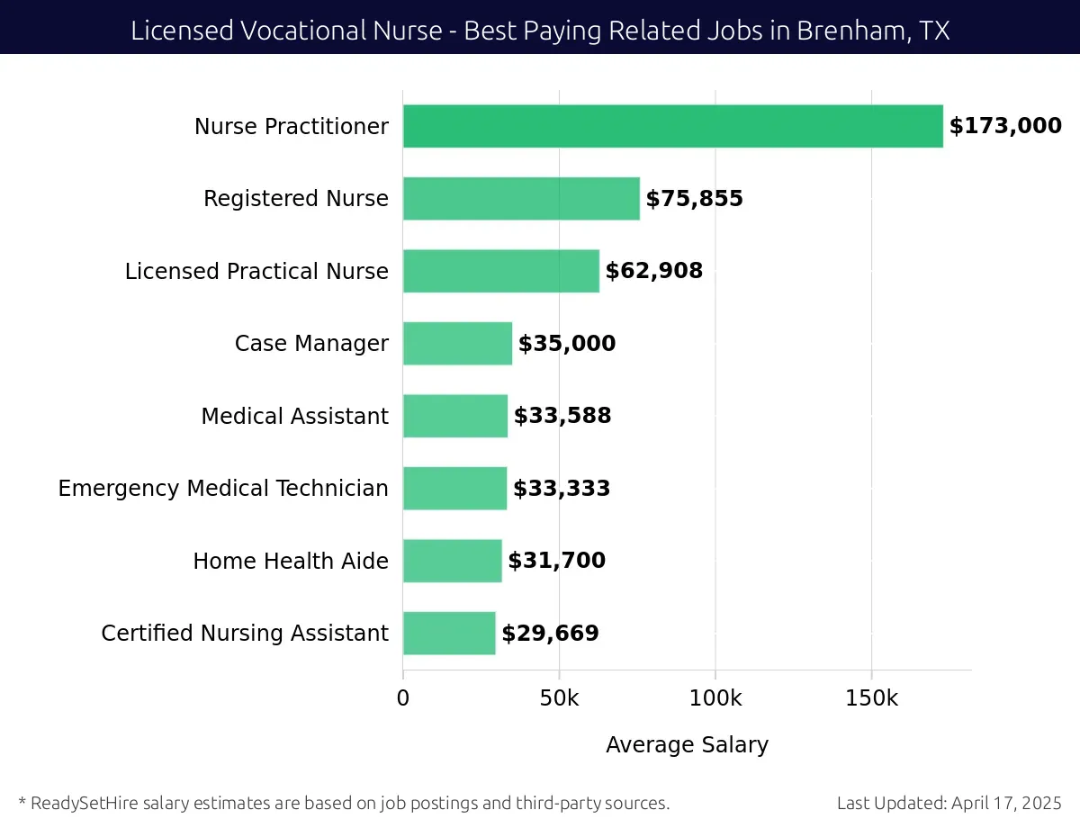 Graph displaying best paying related job salaries for Licensed Vocational Nurse jobs near Brenham, TX, highlighting Nurse Practitioner with the highest at $173,000 and Certified Nursing Assistant with the lowest at $29,669.