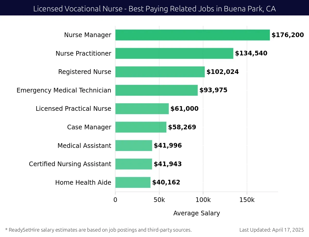 Graph displaying best paying related job salaries for Licensed Vocational Nurse jobs near Buena Park, CA, highlighting Nurse Manager with the highest at $176,200 and Registered Nurse with the lowest at $102,024.