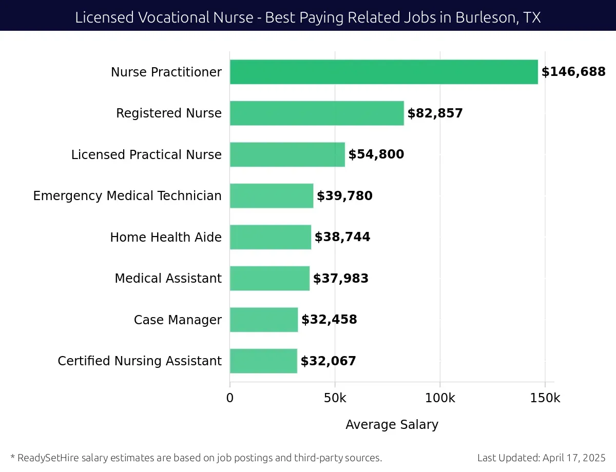 Graph displaying best paying related job salaries for Licensed Vocational Nurse jobs near Burleson, TX, highlighting Nurse Practitioner with the highest at $146,688 and Certified Nursing Assistant with the lowest at $32,067.